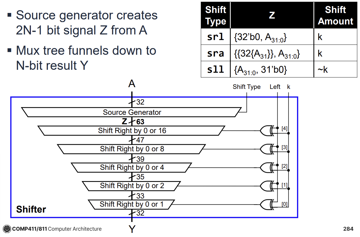 PDF p.284: Funnel Shifter diagram with Source Generator and Mux stages